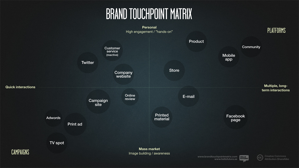Federaal Wanorde erts Brand Touchpoint Matrix › The planing of Brand Expererinces