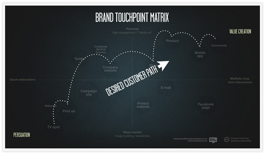 Desired customer path